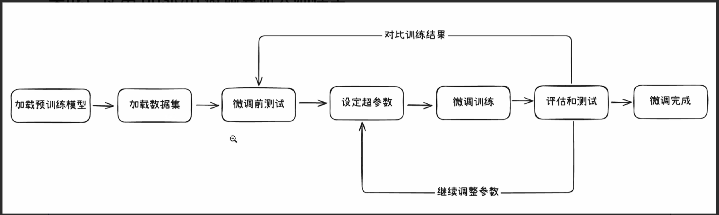 从加载模型到评估的微调迭代流程